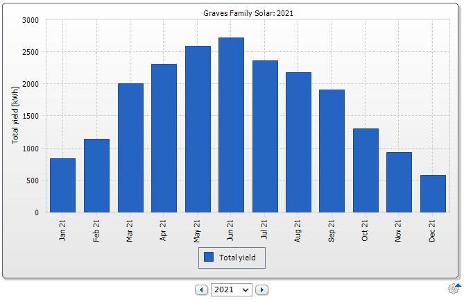 Solar Performance Summary 2021 and Lent 2022